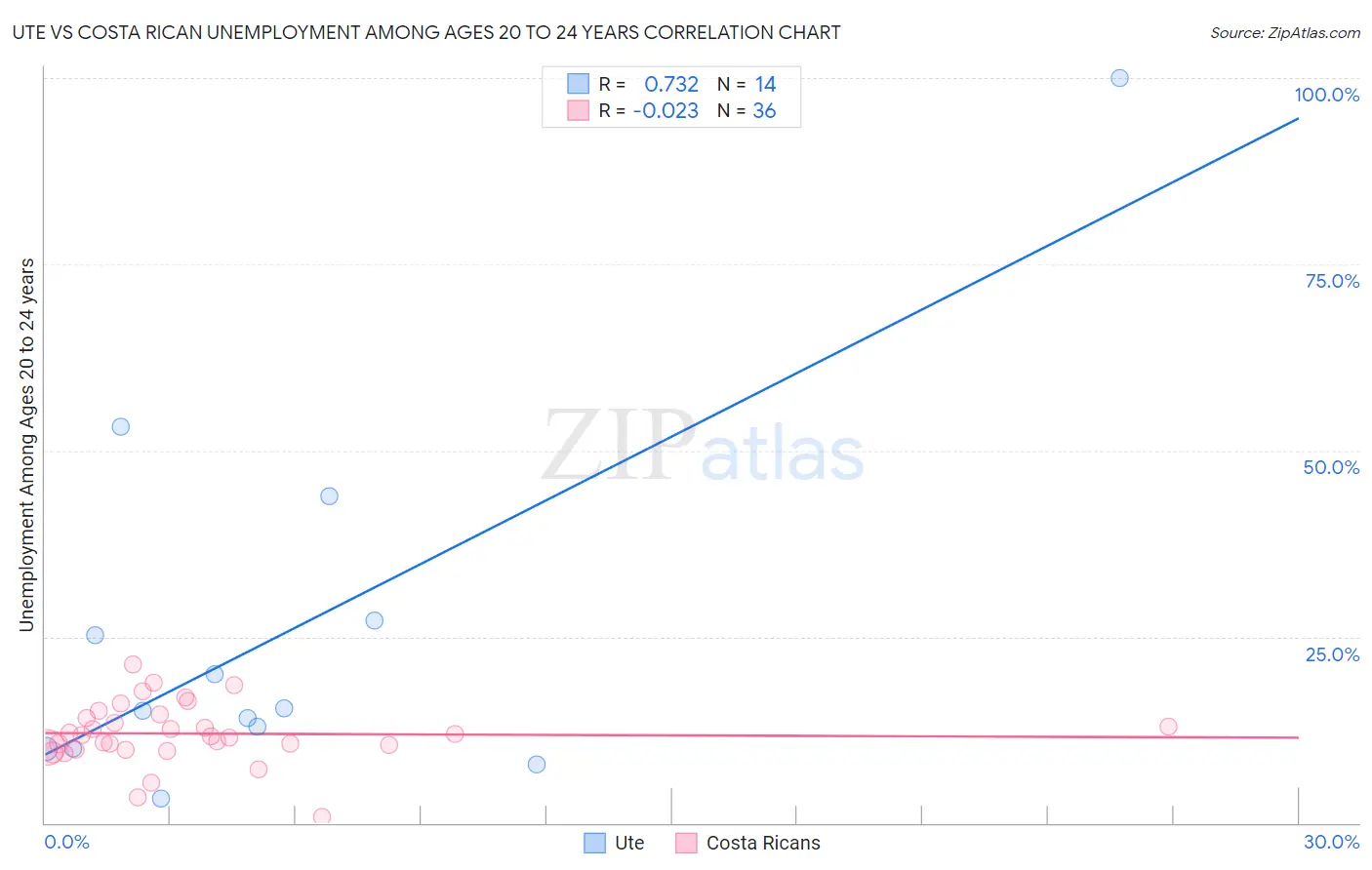 Ute vs Costa Rican Unemployment Among Ages 20 to 24 years