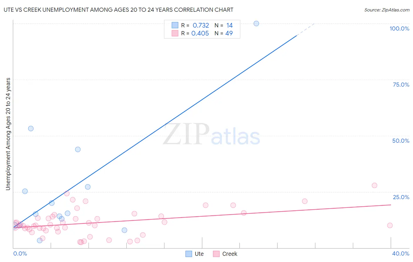 Ute vs Creek Unemployment Among Ages 20 to 24 years