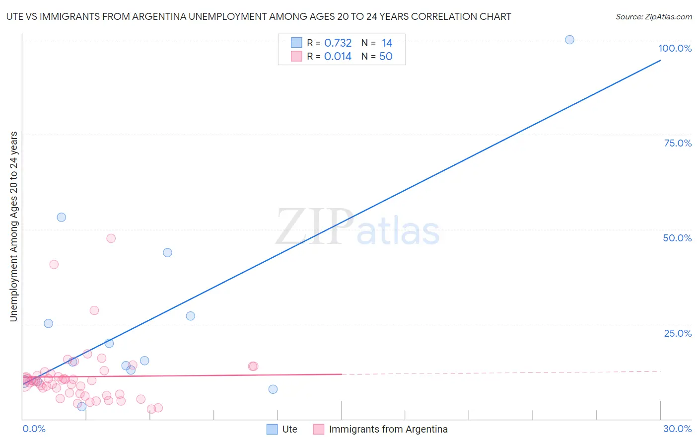 Ute vs Immigrants from Argentina Unemployment Among Ages 20 to 24 years