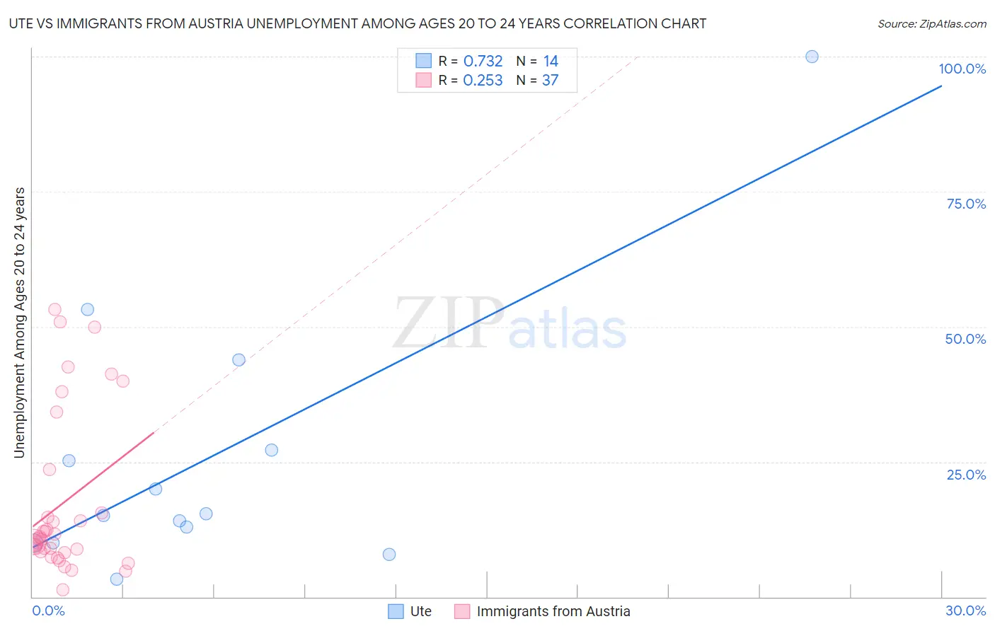 Ute vs Immigrants from Austria Unemployment Among Ages 20 to 24 years