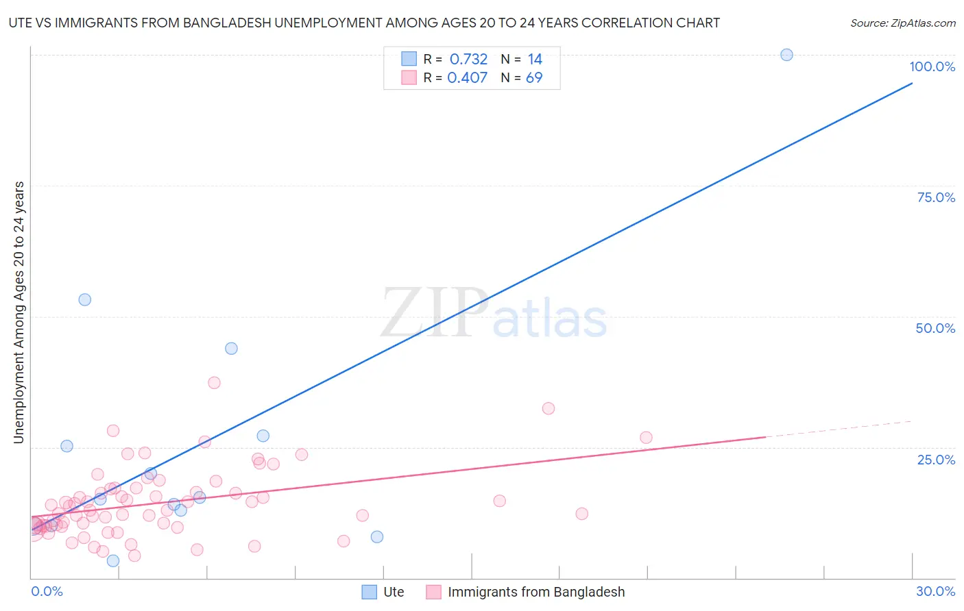 Ute vs Immigrants from Bangladesh Unemployment Among Ages 20 to 24 years