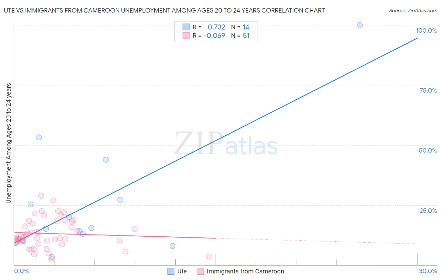 Ute vs Immigrants from Cameroon Unemployment Among Ages 20 to 24 years