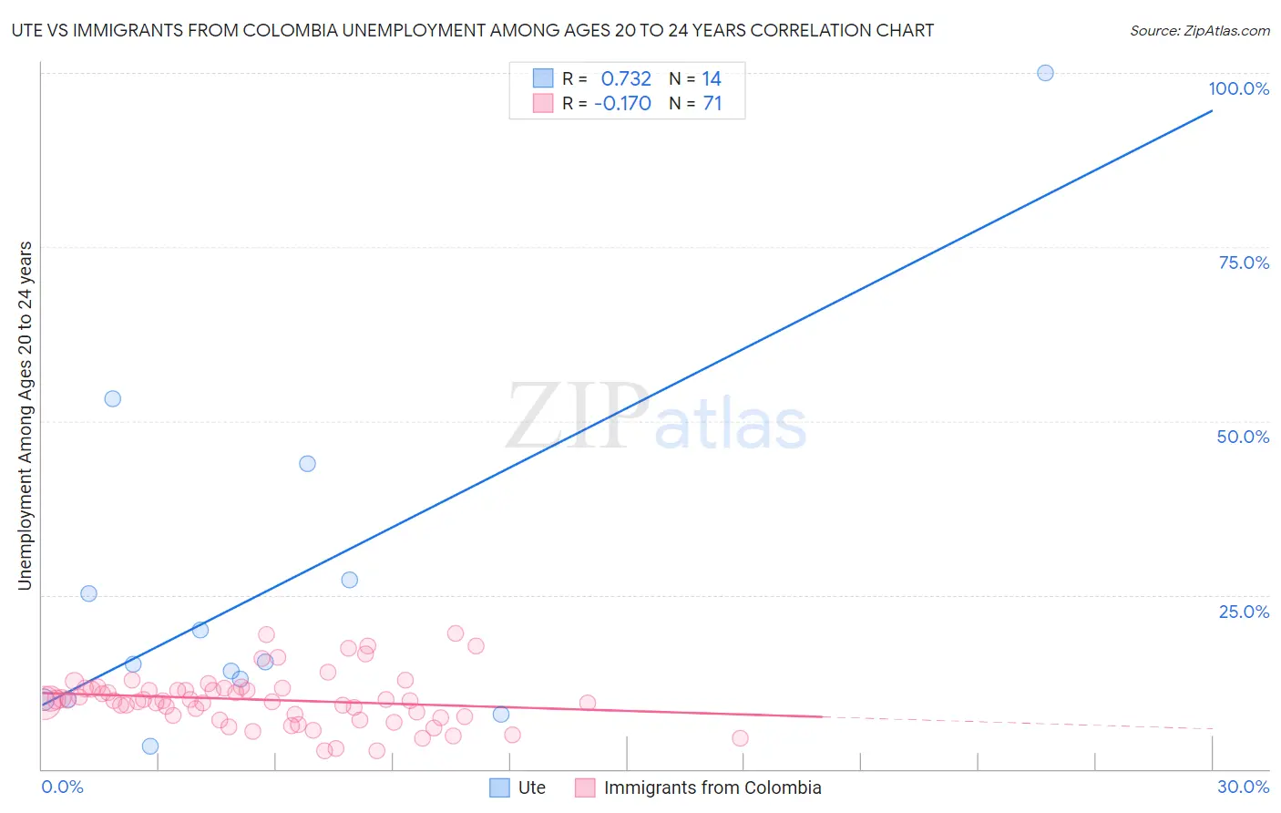 Ute vs Immigrants from Colombia Unemployment Among Ages 20 to 24 years