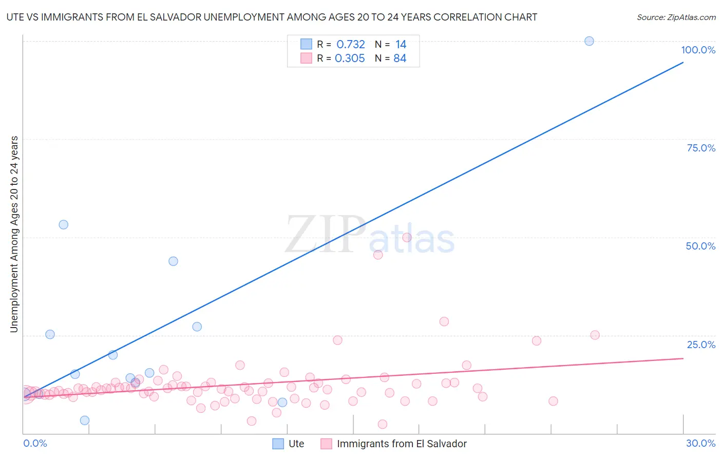 Ute vs Immigrants from El Salvador Unemployment Among Ages 20 to 24 years