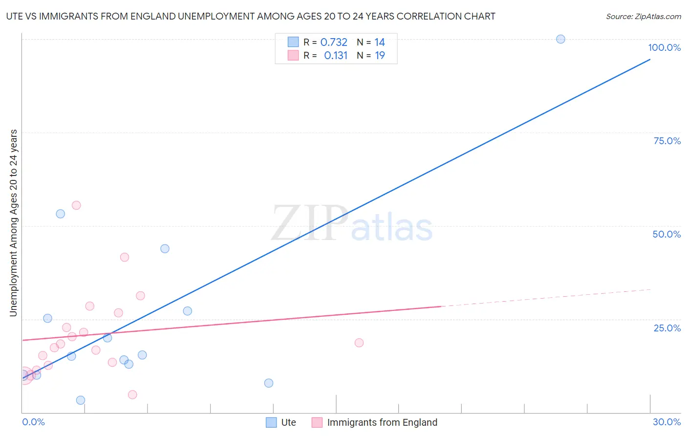 Ute vs Immigrants from England Unemployment Among Ages 20 to 24 years