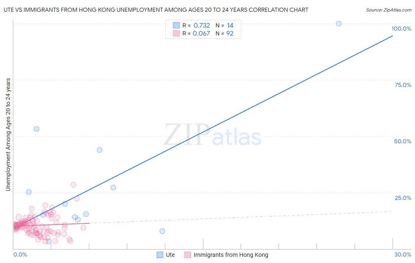 Ute vs Immigrants from Hong Kong Unemployment Among Ages 20 to 24 years