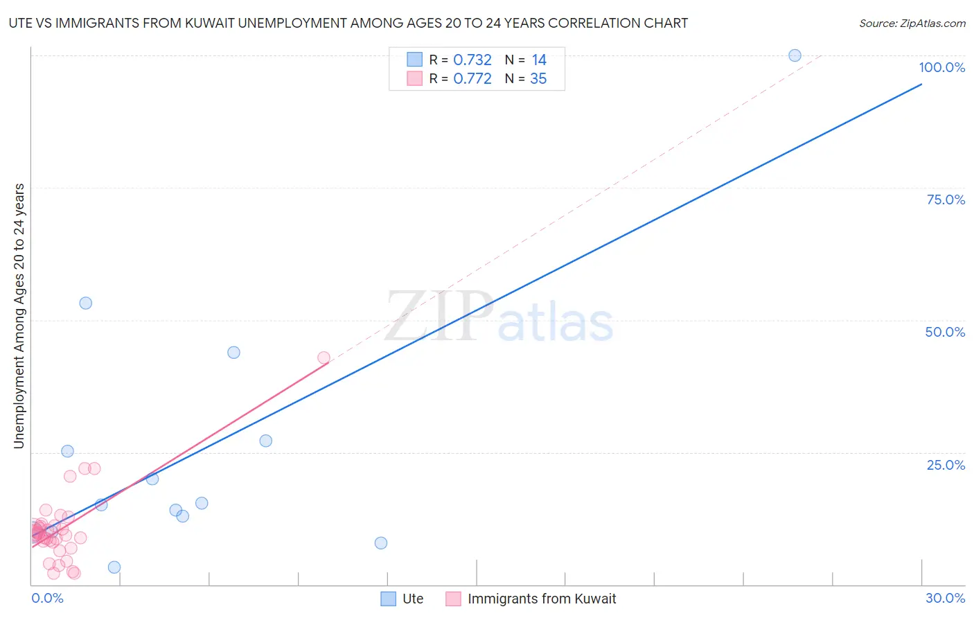 Ute vs Immigrants from Kuwait Unemployment Among Ages 20 to 24 years