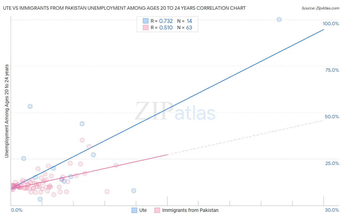 Ute vs Immigrants from Pakistan Unemployment Among Ages 20 to 24 years