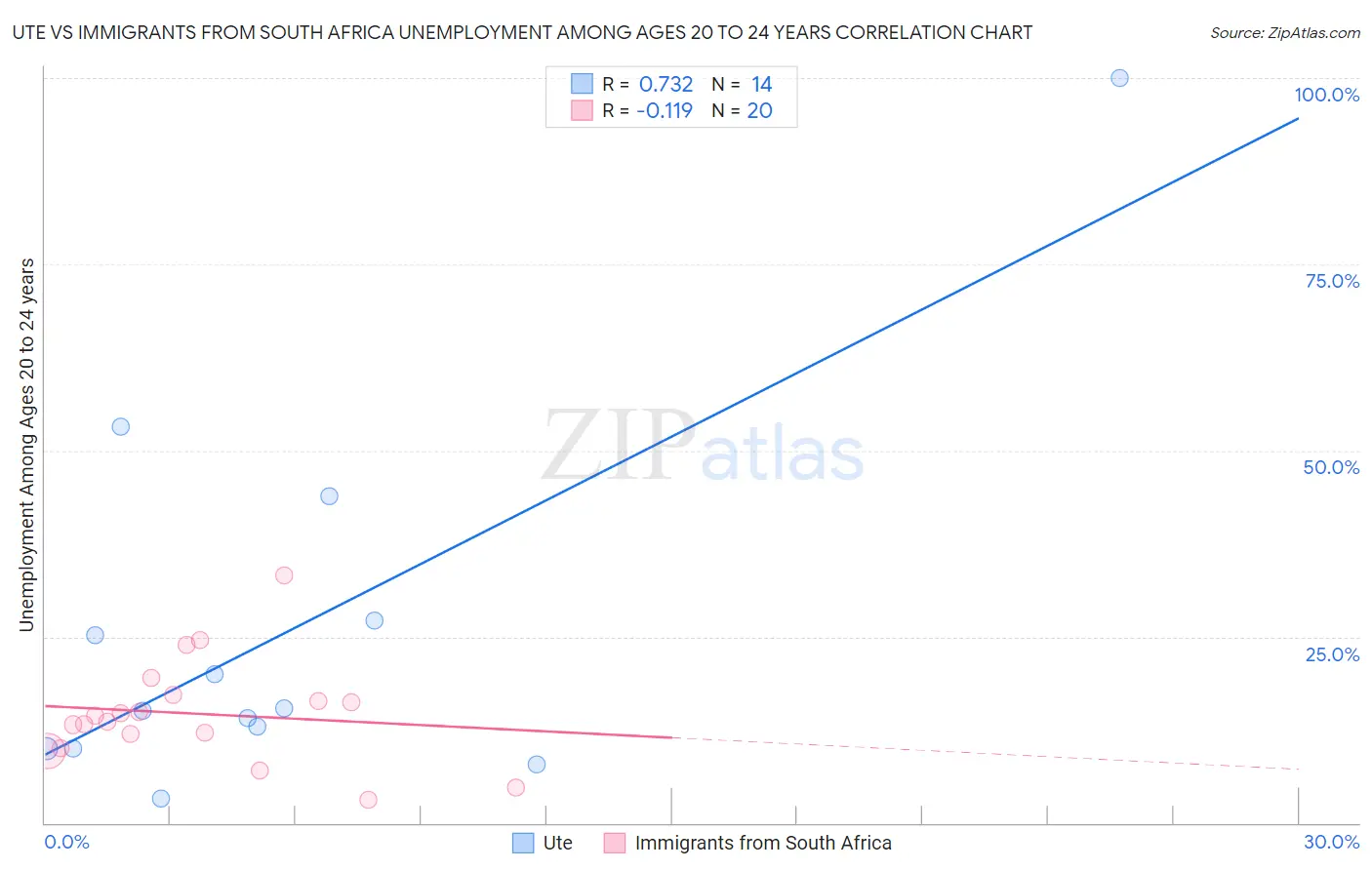 Ute vs Immigrants from South Africa Unemployment Among Ages 20 to 24 years
