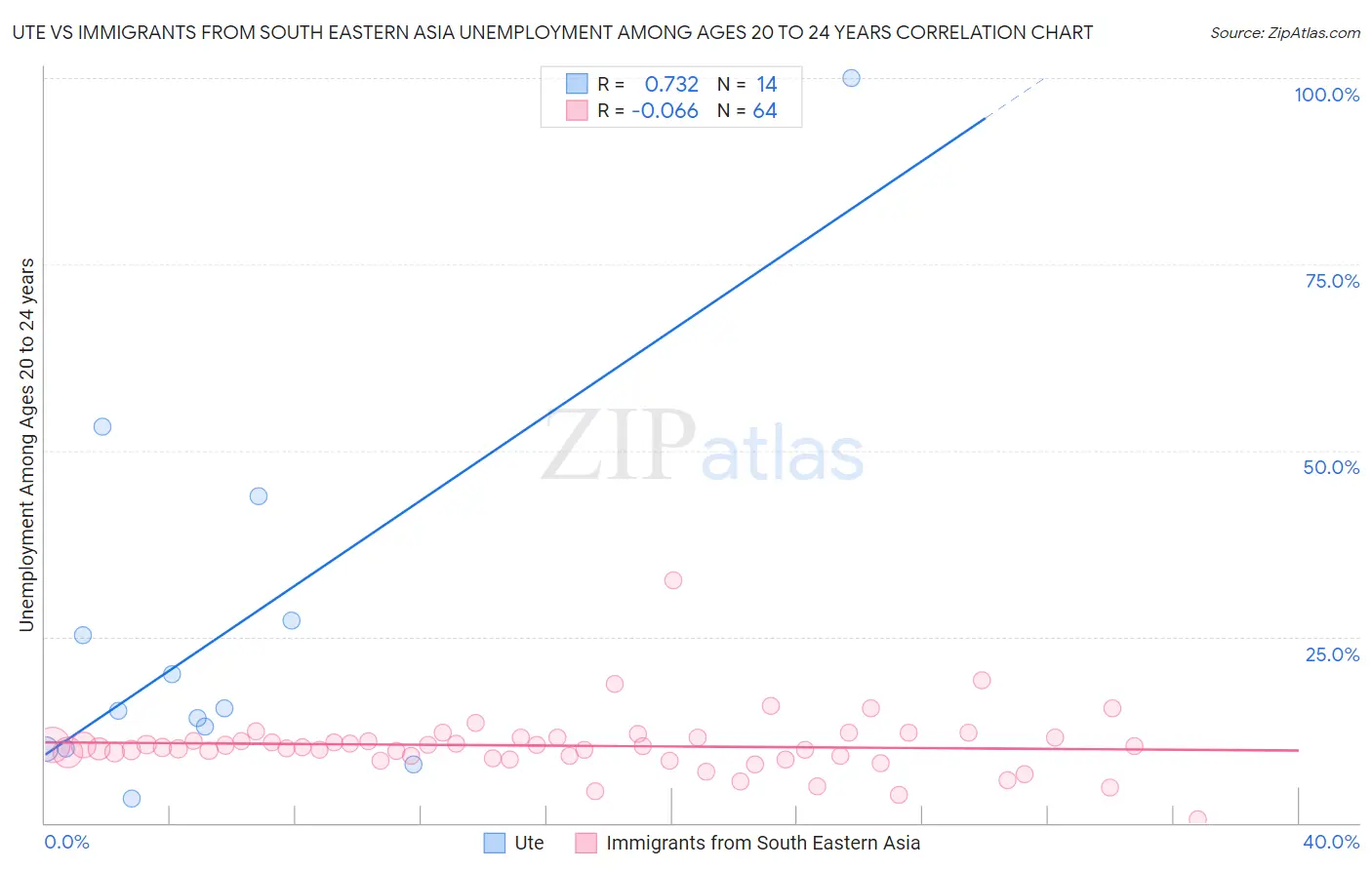 Ute vs Immigrants from South Eastern Asia Unemployment Among Ages 20 to 24 years