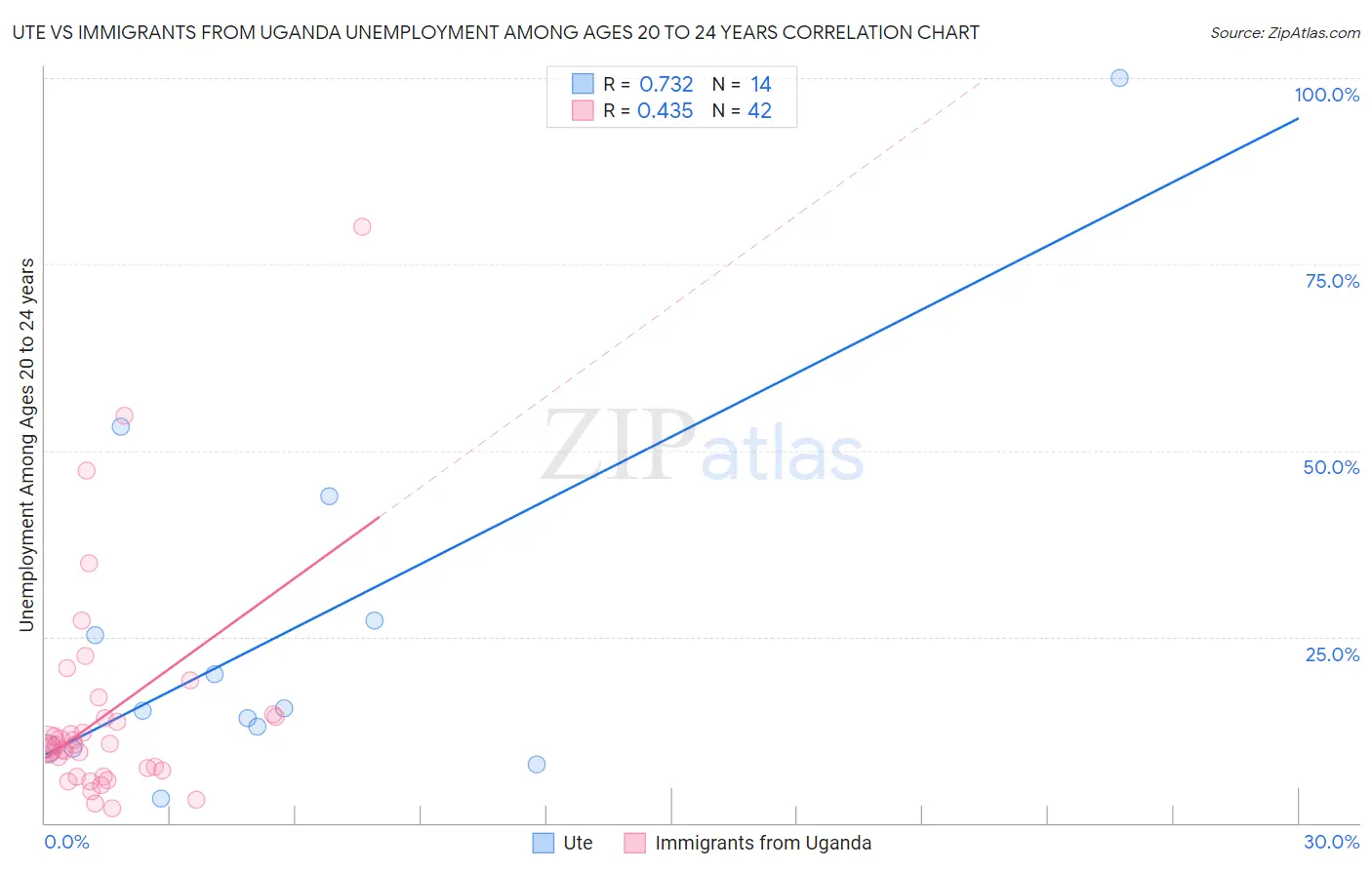 Ute vs Immigrants from Uganda Unemployment Among Ages 20 to 24 years