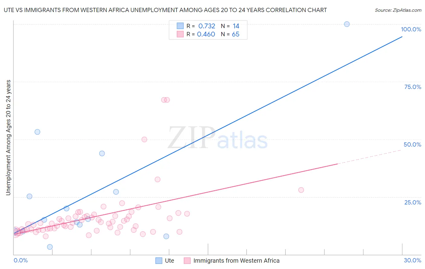 Ute vs Immigrants from Western Africa Unemployment Among Ages 20 to 24 years