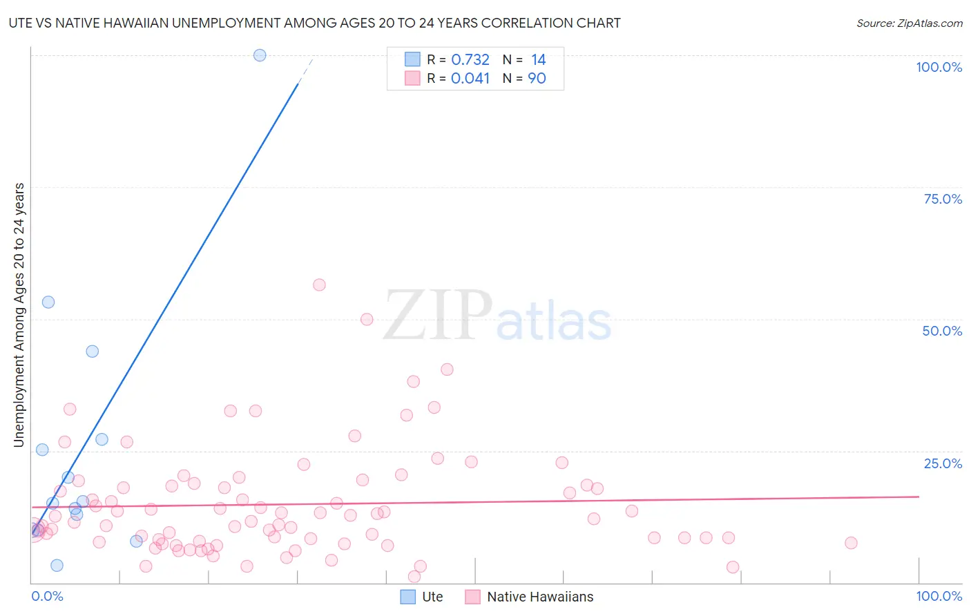 Ute vs Native Hawaiian Unemployment Among Ages 20 to 24 years