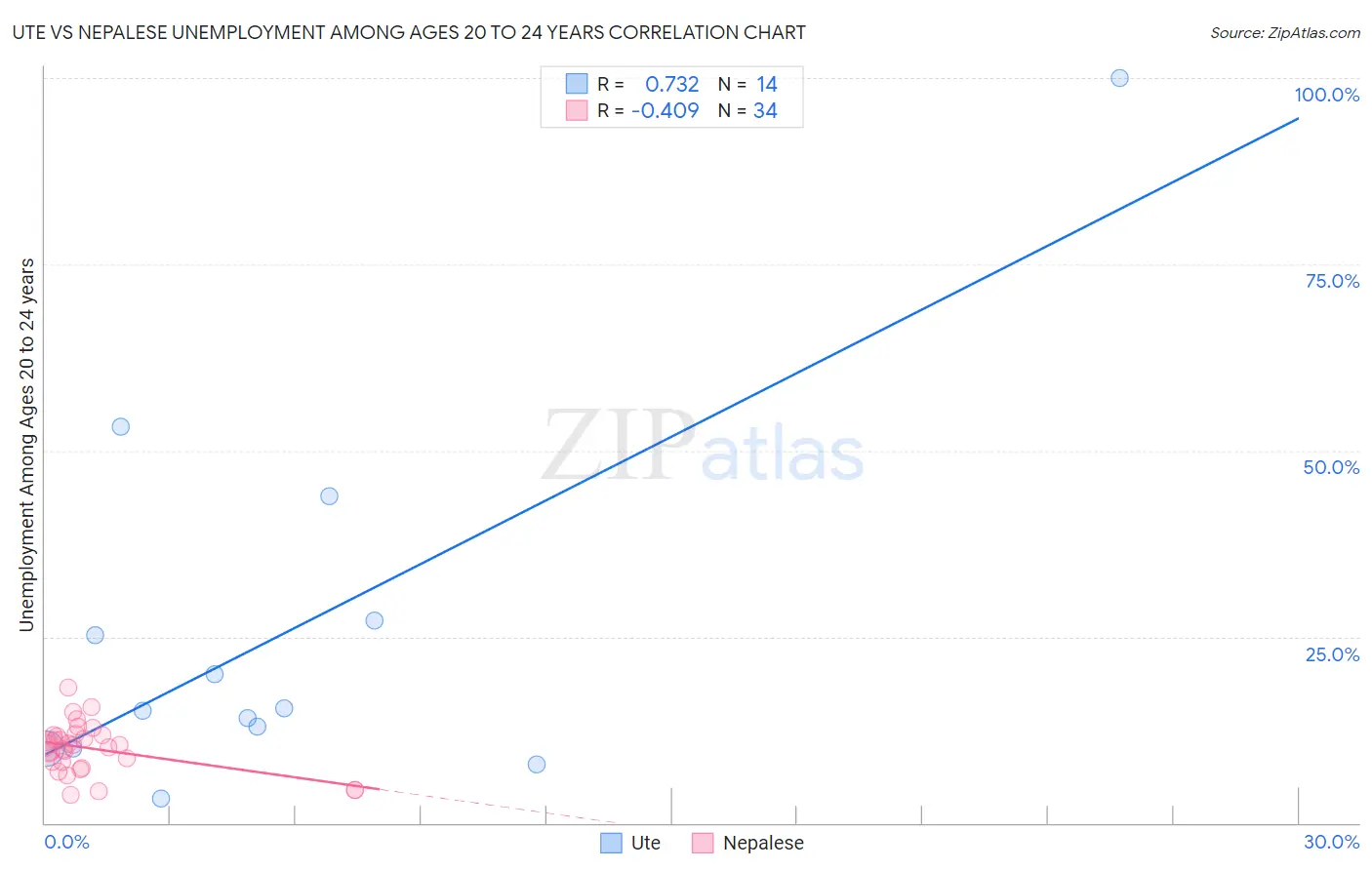 Ute vs Nepalese Unemployment Among Ages 20 to 24 years