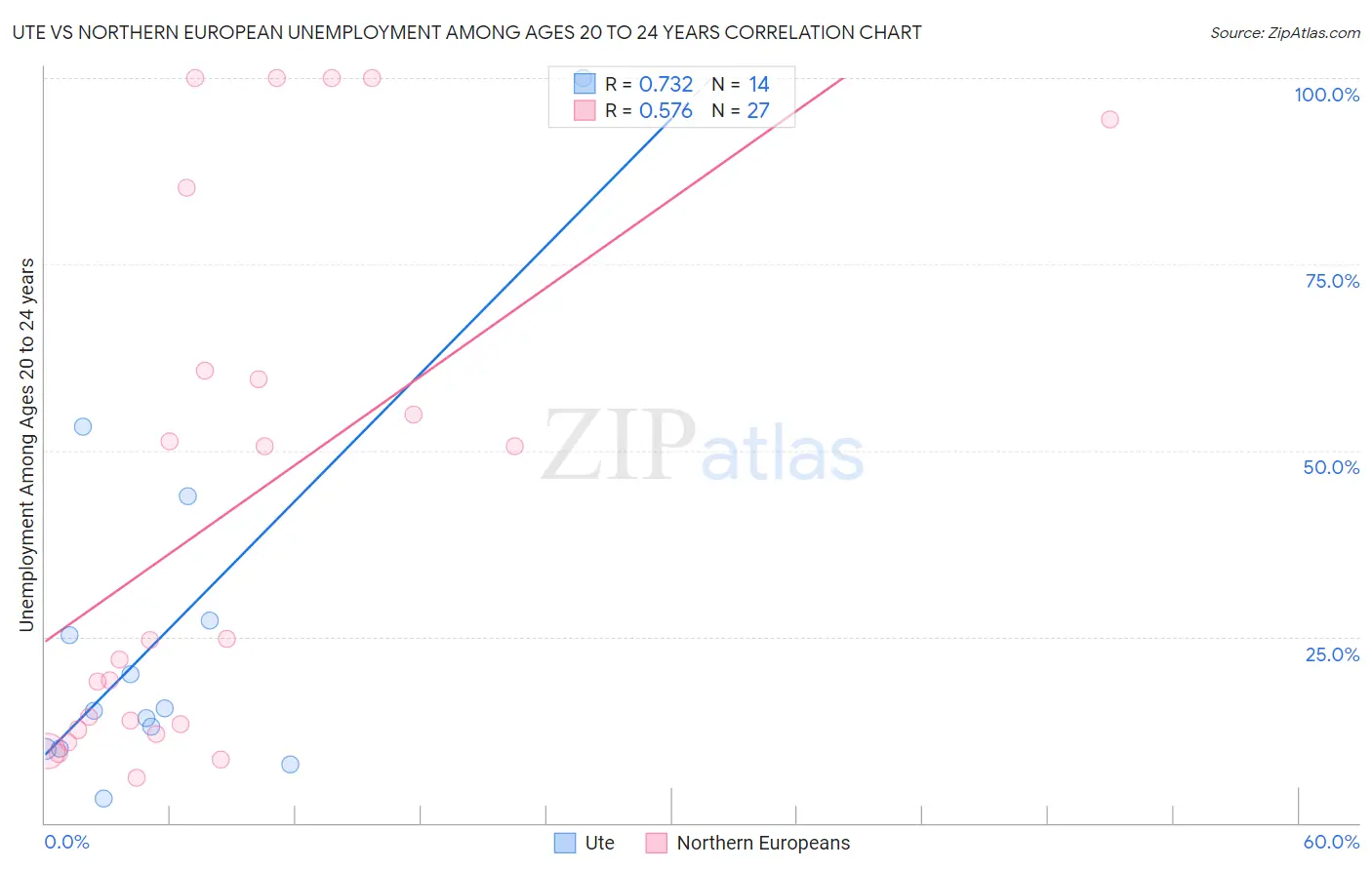 Ute vs Northern European Unemployment Among Ages 20 to 24 years