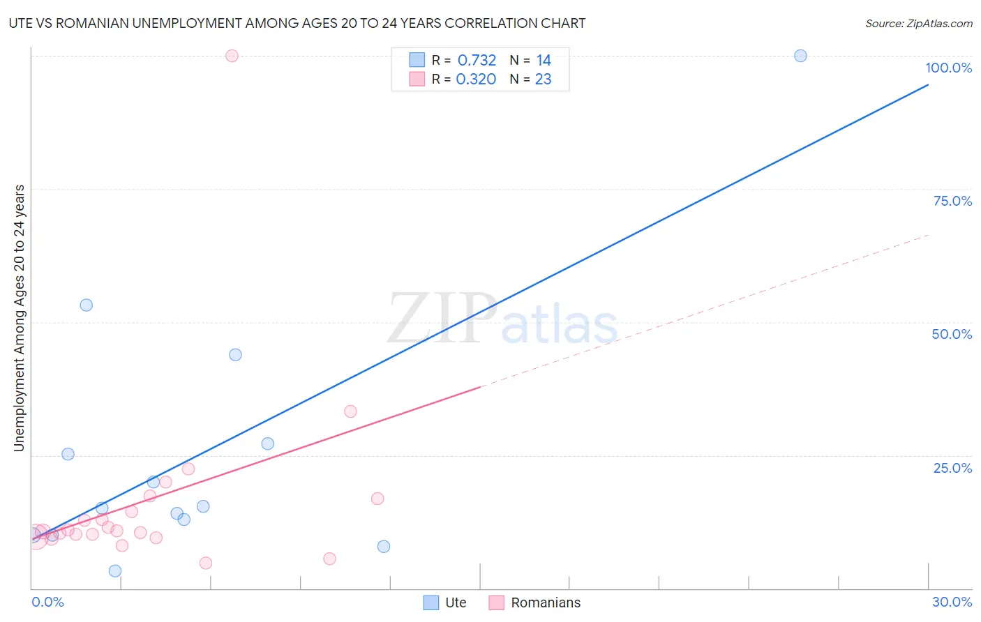 Ute vs Romanian Unemployment Among Ages 20 to 24 years