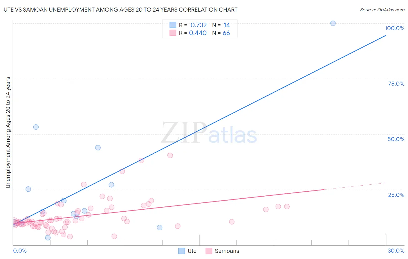 Ute vs Samoan Unemployment Among Ages 20 to 24 years