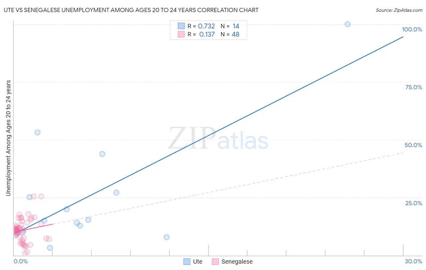 Ute vs Senegalese Unemployment Among Ages 20 to 24 years