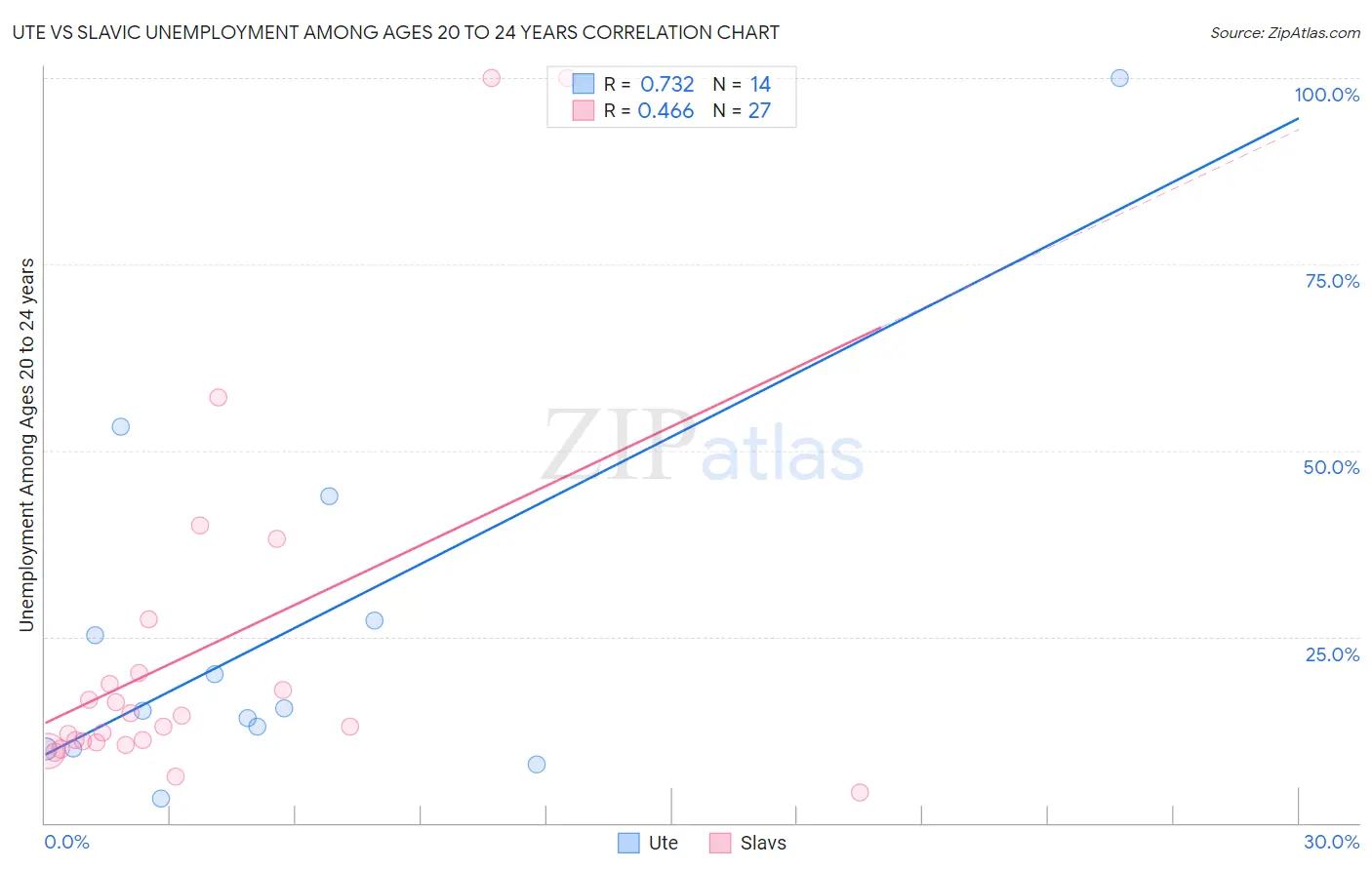 Ute vs Slavic Unemployment Among Ages 20 to 24 years