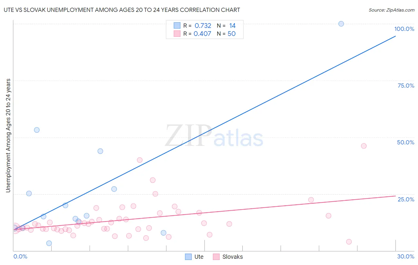 Ute vs Slovak Unemployment Among Ages 20 to 24 years