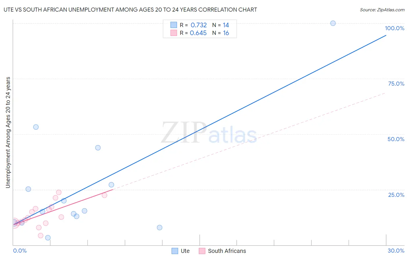 Ute vs South African Unemployment Among Ages 20 to 24 years