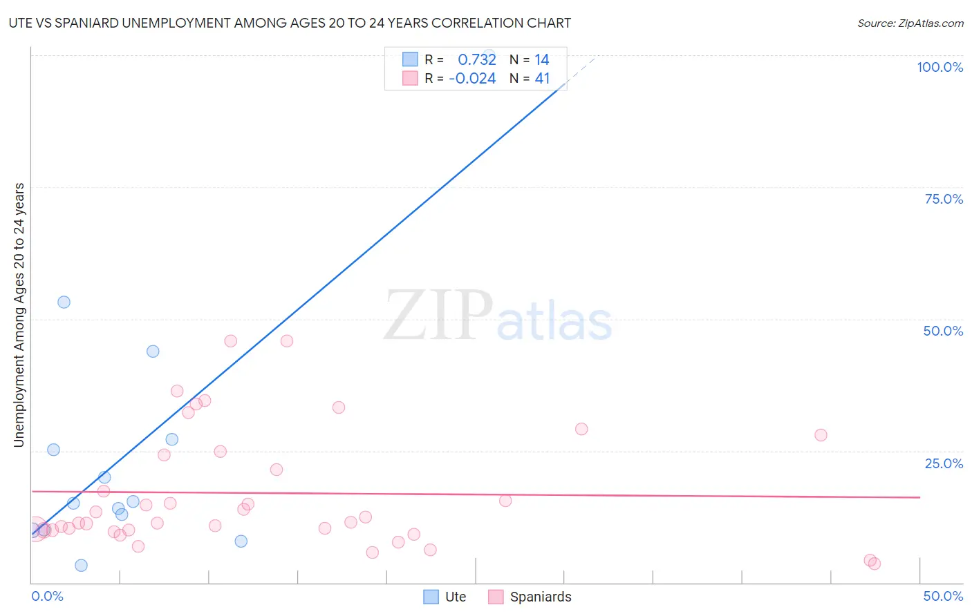 Ute vs Spaniard Unemployment Among Ages 20 to 24 years
