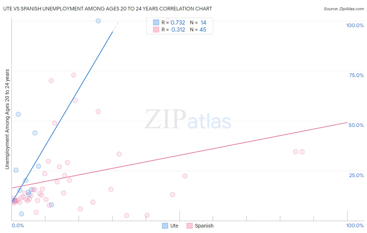 Ute vs Spanish Unemployment Among Ages 20 to 24 years