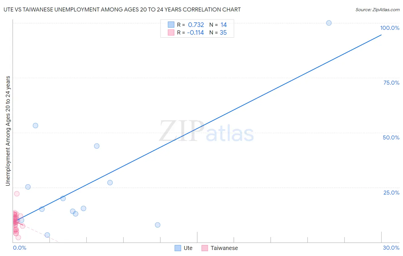 Ute vs Taiwanese Unemployment Among Ages 20 to 24 years