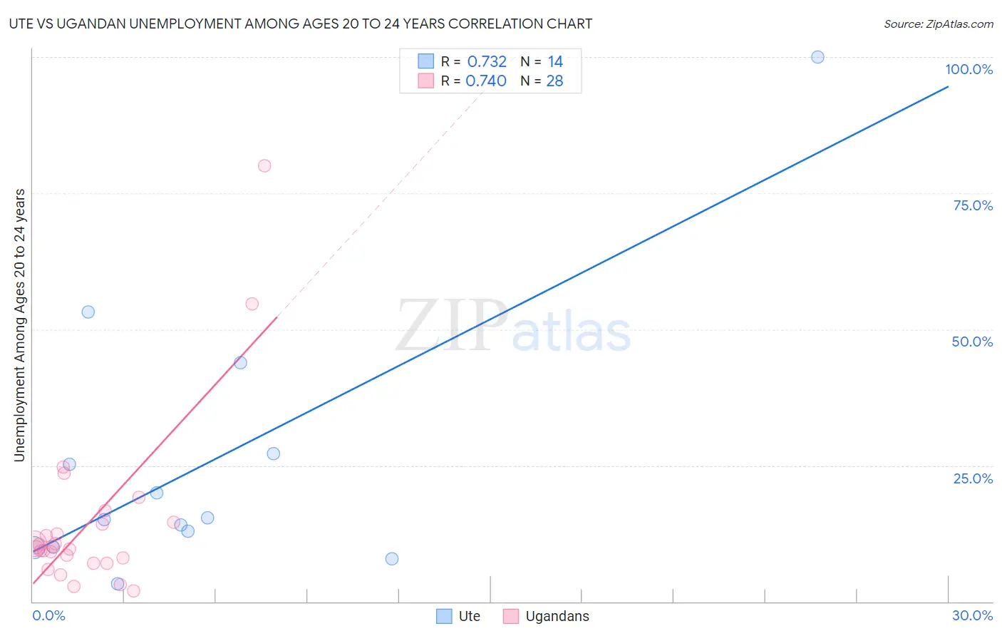 Ute vs Ugandan Unemployment Among Ages 20 to 24 years