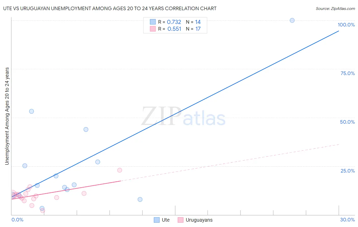 Ute vs Uruguayan Unemployment Among Ages 20 to 24 years