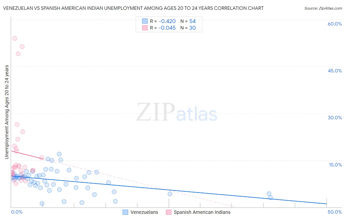 Venezuelan vs Spanish American Indian Unemployment Among Ages 20 to 24 years
