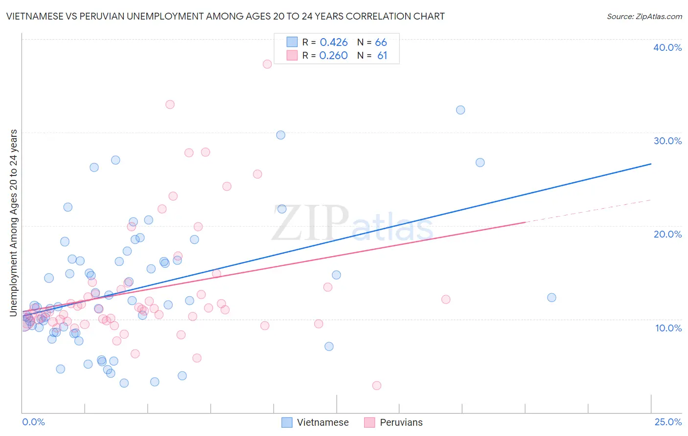 Vietnamese vs Peruvian Unemployment Among Ages 20 to 24 years