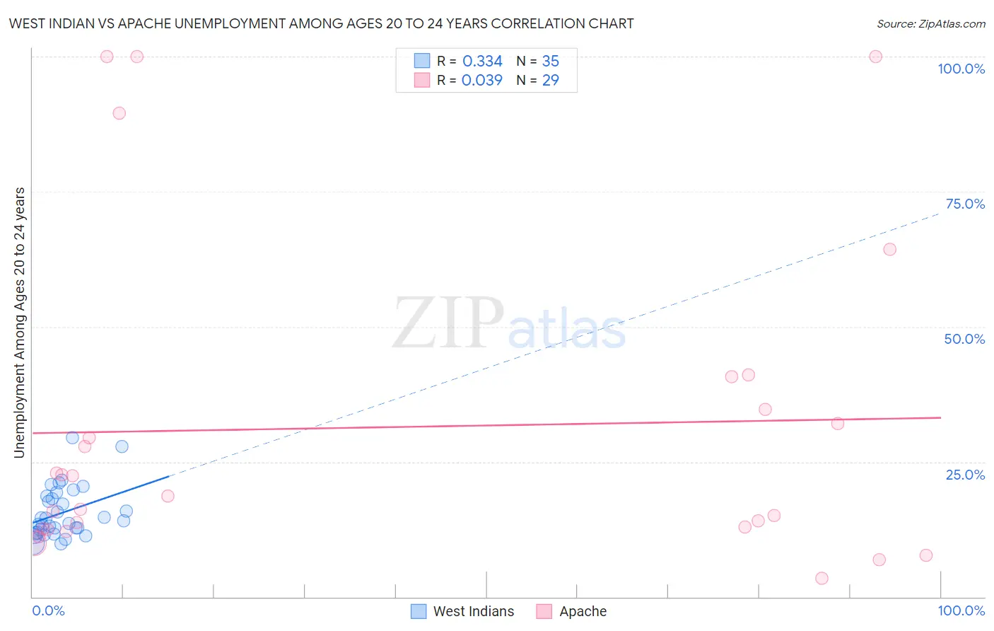 West Indian vs Apache Unemployment Among Ages 20 to 24 years