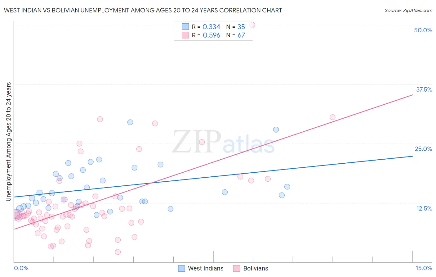 West Indian vs Bolivian Unemployment Among Ages 20 to 24 years
