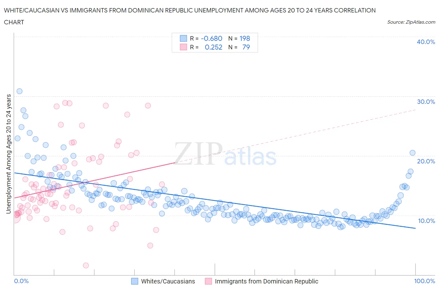 White/Caucasian vs Immigrants from Dominican Republic Unemployment Among Ages 20 to 24 years