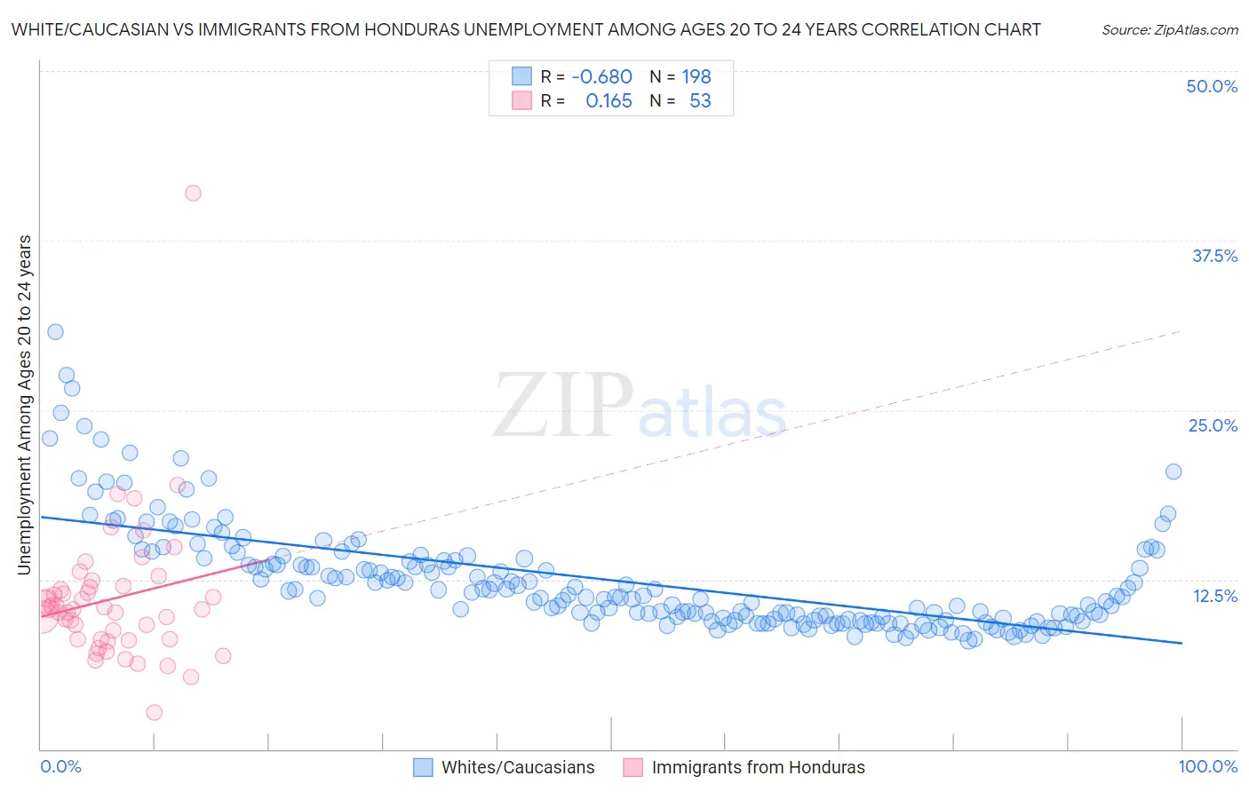 White/Caucasian vs Immigrants from Honduras Unemployment Among Ages 20 to 24 years
