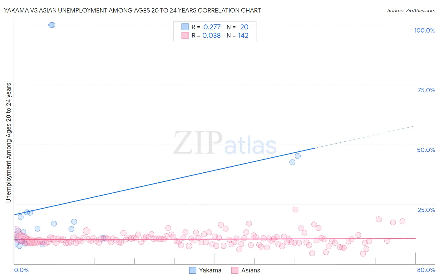 Yakama vs Asian Unemployment Among Ages 20 to 24 years