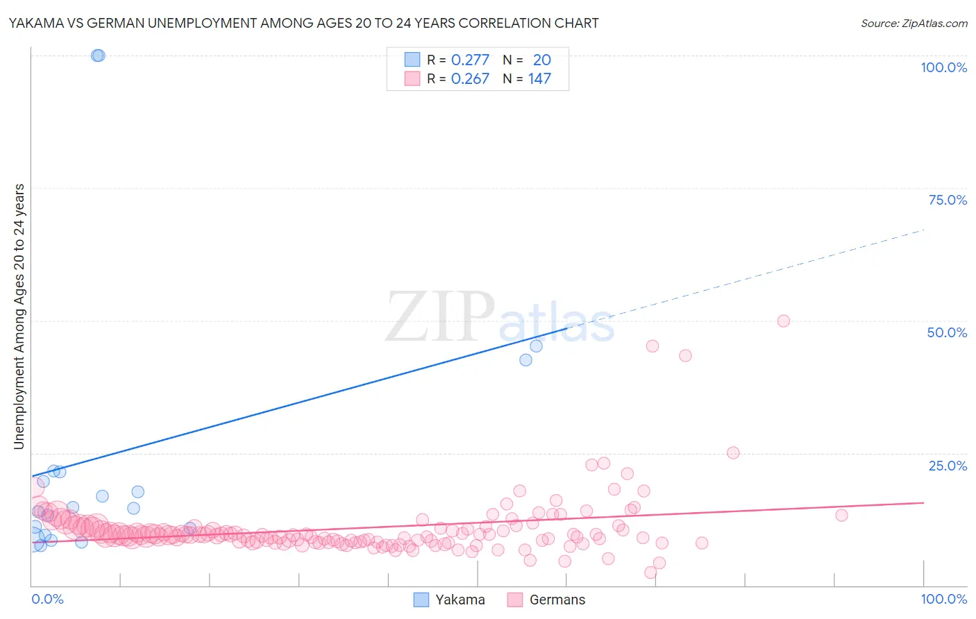 Yakama vs German Unemployment Among Ages 20 to 24 years