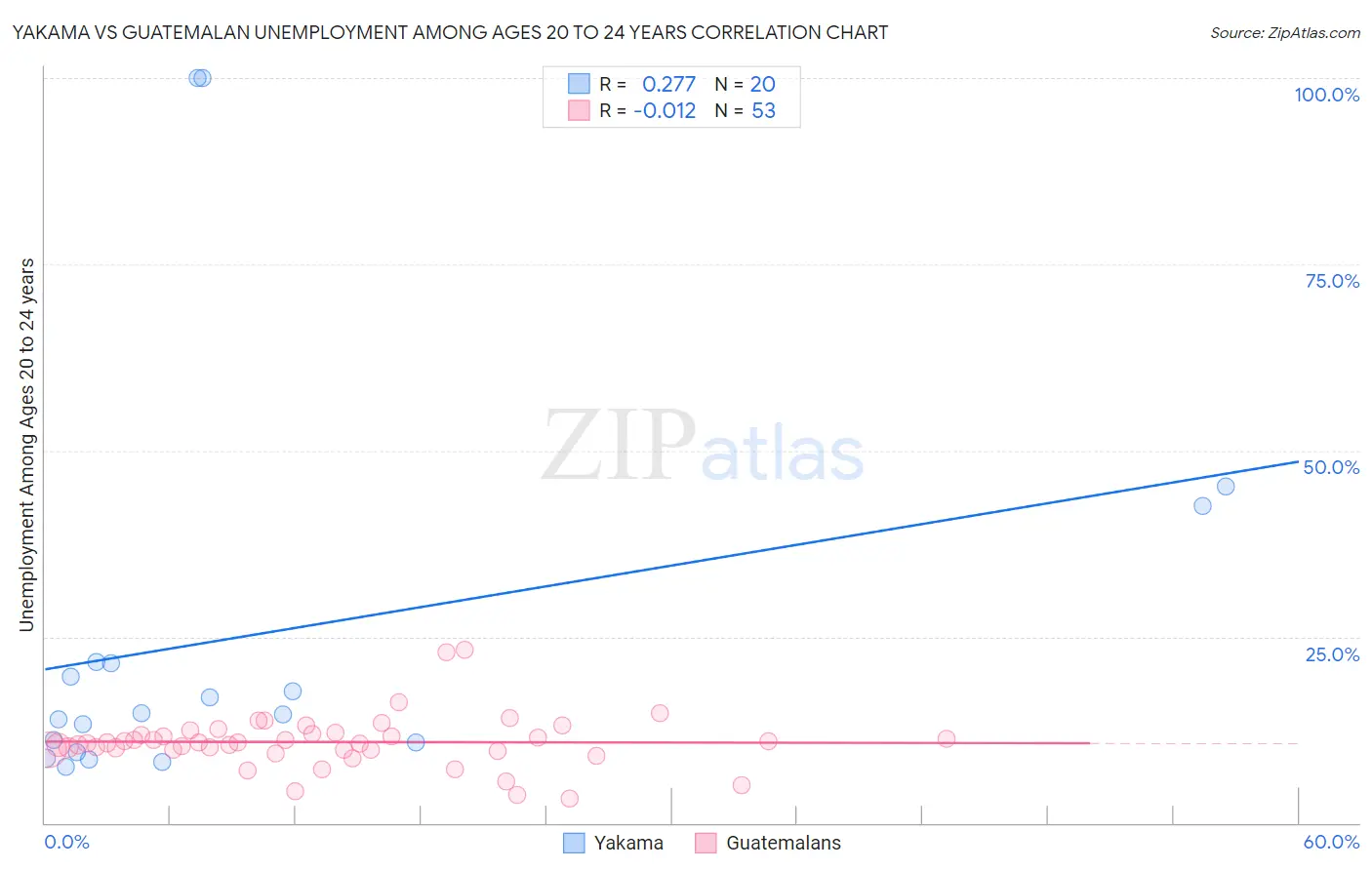 Yakama vs Guatemalan Unemployment Among Ages 20 to 24 years