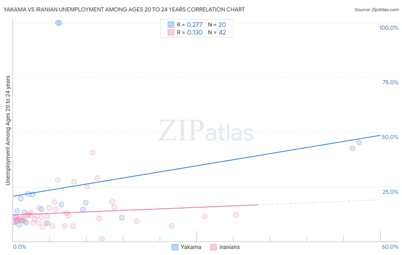 Yakama vs Iranian Unemployment Among Ages 20 to 24 years