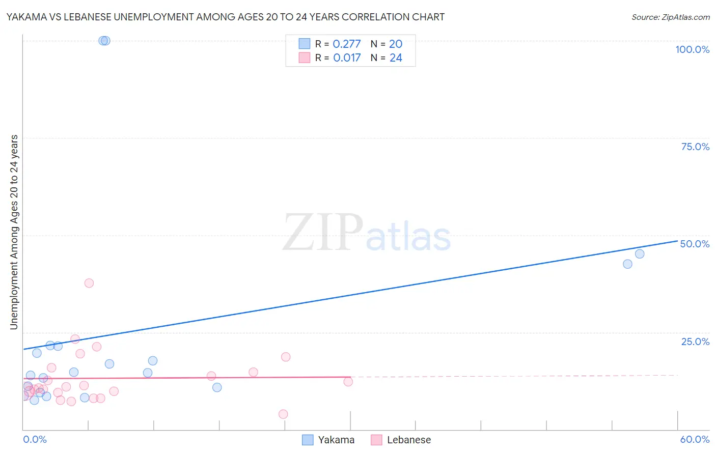 Yakama vs Lebanese Unemployment Among Ages 20 to 24 years