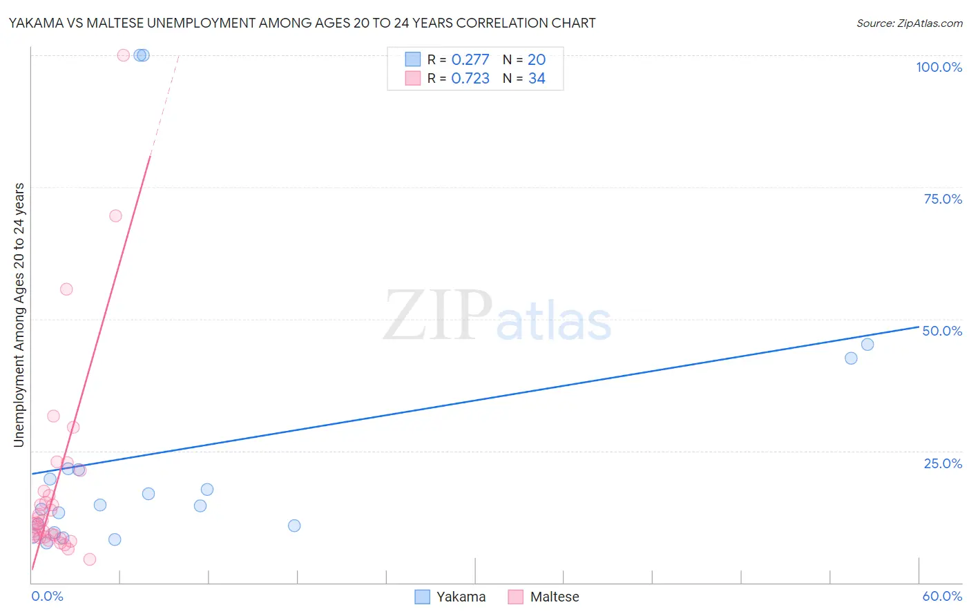 Yakama vs Maltese Unemployment Among Ages 20 to 24 years