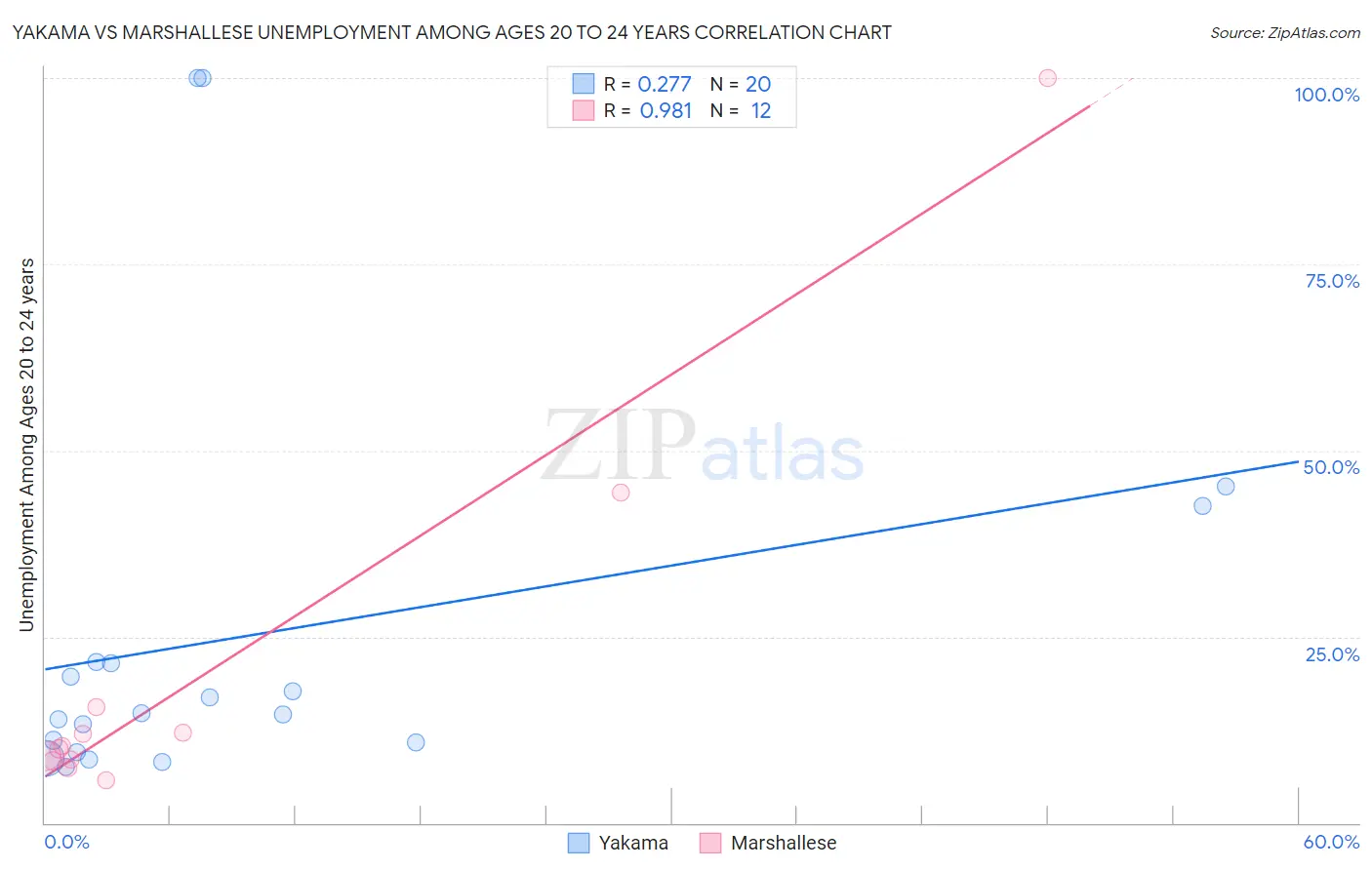 Yakama vs Marshallese Unemployment Among Ages 20 to 24 years