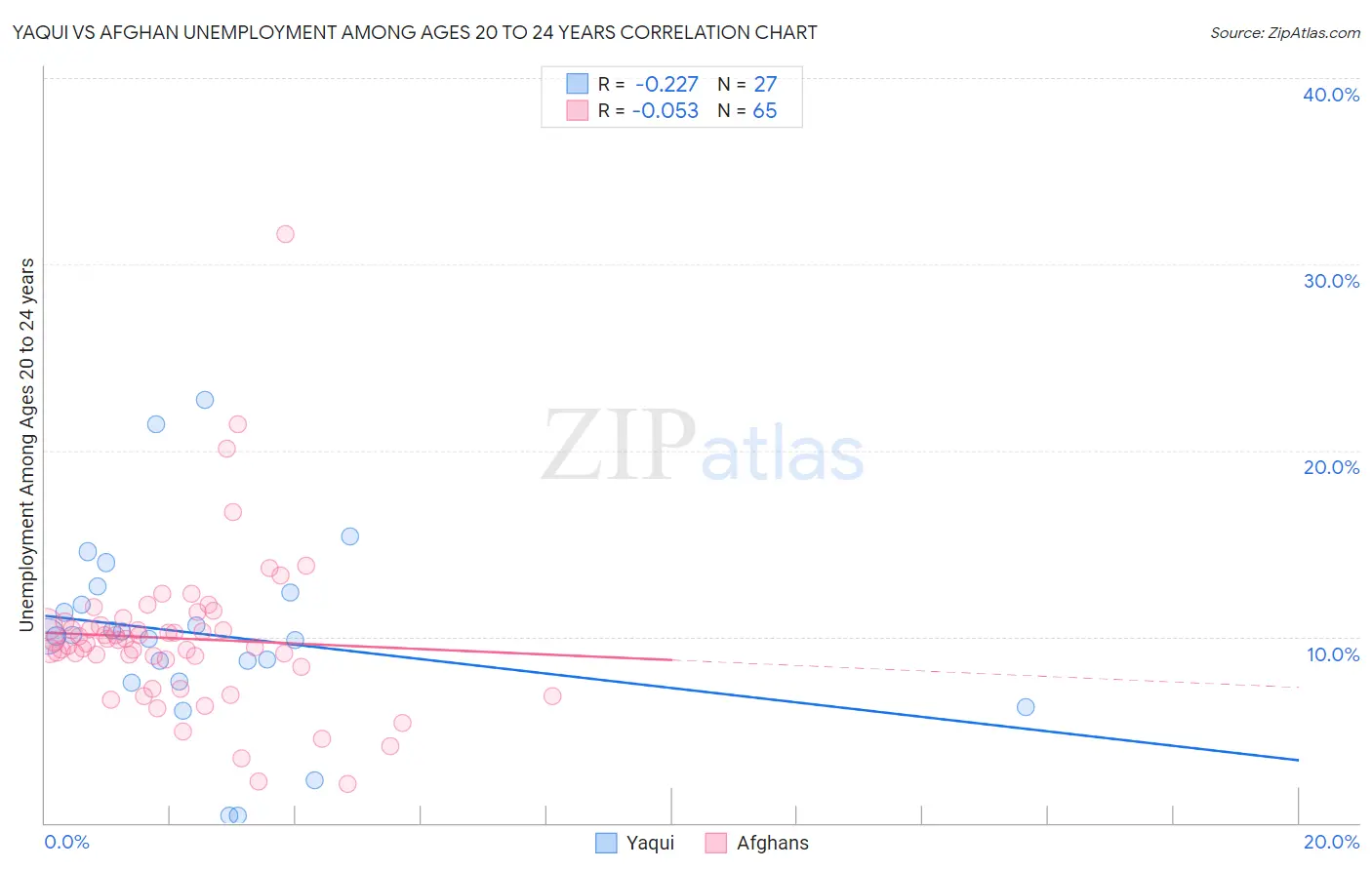 Yaqui vs Afghan Unemployment Among Ages 20 to 24 years