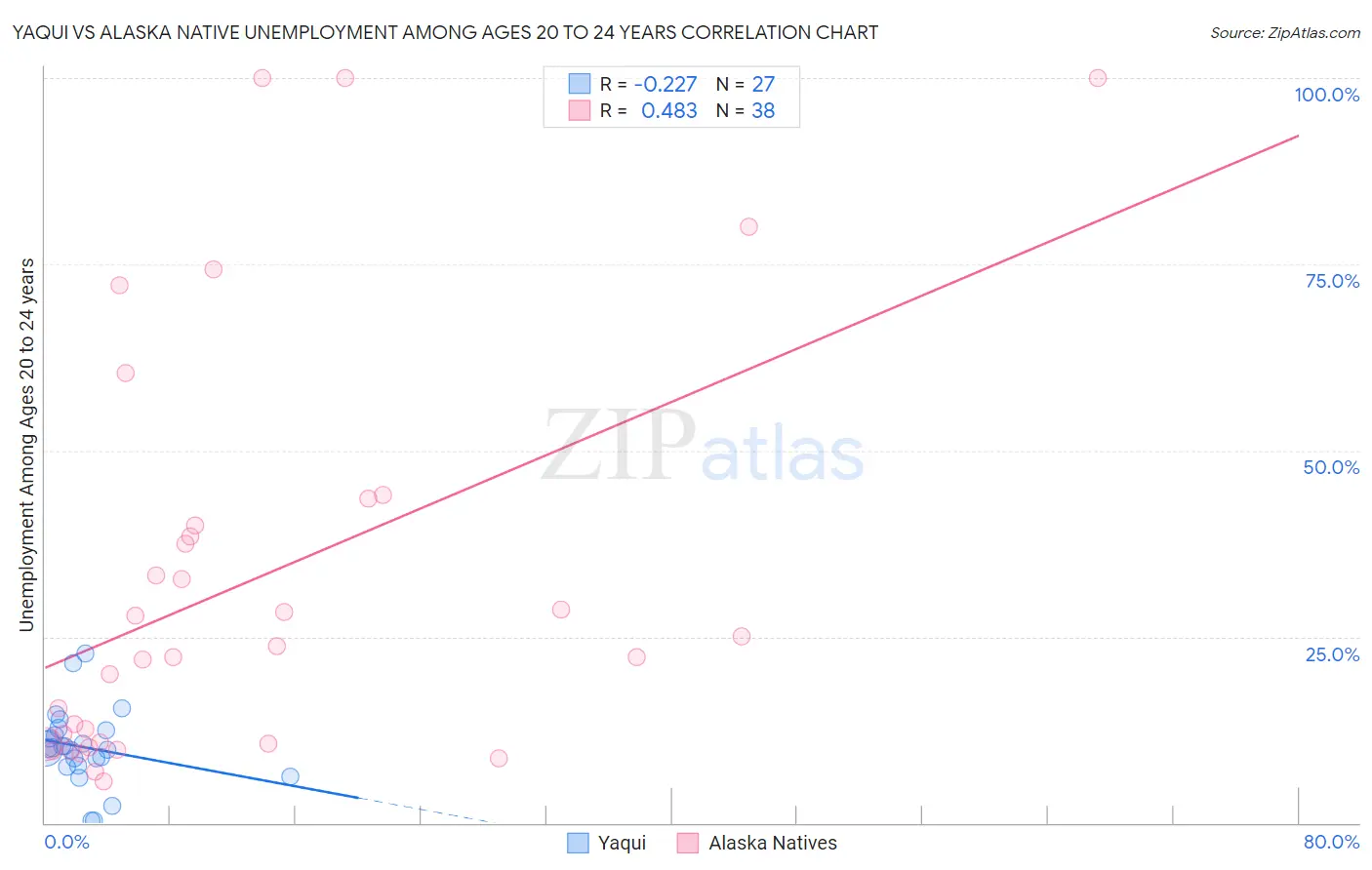Yaqui vs Alaska Native Unemployment Among Ages 20 to 24 years