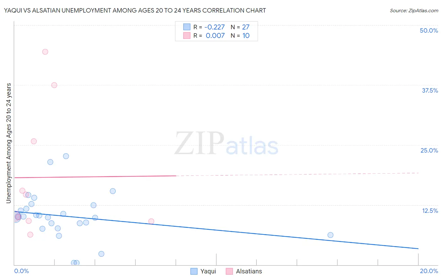 Yaqui vs Alsatian Unemployment Among Ages 20 to 24 years