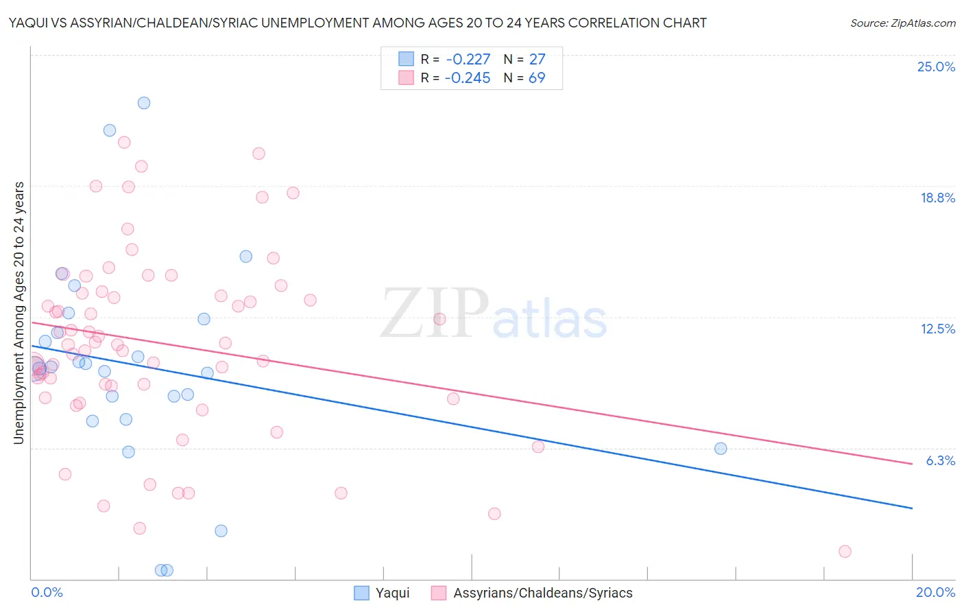 Yaqui vs Assyrian/Chaldean/Syriac Unemployment Among Ages 20 to 24 years