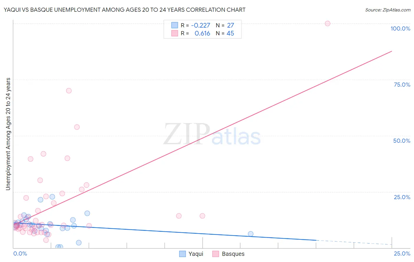 Yaqui vs Basque Unemployment Among Ages 20 to 24 years