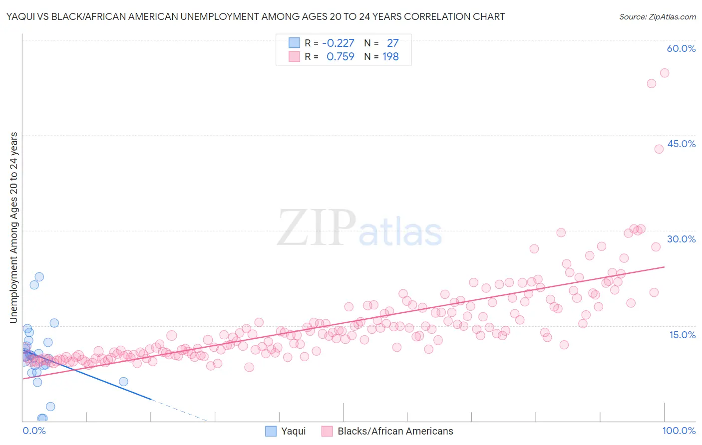 Yaqui vs Black/African American Unemployment Among Ages 20 to 24 years