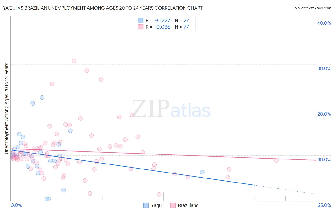 Yaqui vs Brazilian Unemployment Among Ages 20 to 24 years